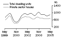 Graph: Dwelling units approved - SA