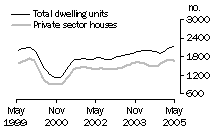 Graph: Dwelling units approved - WA