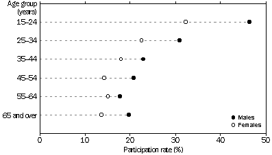 GRAPH - PLAYER PARTICIPATION, By Age and Sex