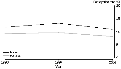 GRAPH - PARTICIPATION IN NON-PLAYING ROLES: 1993, 1997 AND 2001