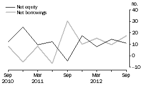 Graph: OTHER PRIVATE NON-FINANCIAL CORPORATIONS, Net issue of equity and borrowing