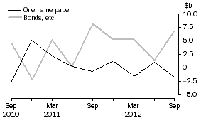 Graph: NET ISSUE OF DEBT SECURITIES, Central borrowing authorities