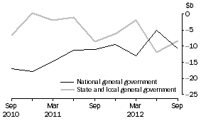 Graph: CHANGE IN FINANCIAL POSITION, General government