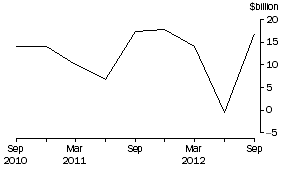 Graph: Net Issue of debt securities, National general government