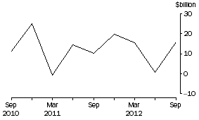 Graph: NET PURCHASES OF EQUITY