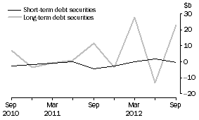 Graph: NET ISSUE OF DEBT SECURITIES, Securitisers