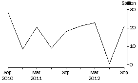 Graph: NET PURCHASES OF BONDS