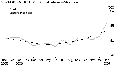 Graph: New Motor vehicle Sales, Total Vehicles-Short Term