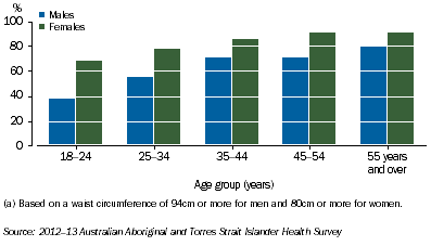Graph: At Increased Risk of Chronic Diseases