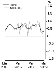 Graph: Graph GDP growth rates, Volume measures, quarterly change
