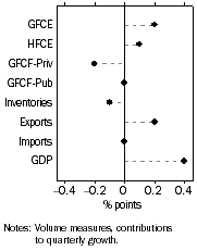 Graph: Graph Contribution to GDP growth, Seasonally adjusted