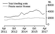 Graph: Dwelling units approved - Qld