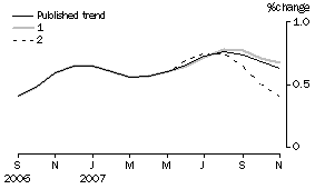 Graph: Effect of new Seasonally adjusted estimates on Trend estimates