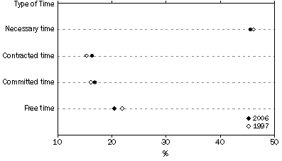Graph: Proportion of day spent on primary activities—1997 and 2006