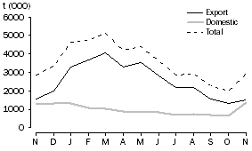 Graph: WHEAT GRAIN COMMITTED, at months end, 2008-09