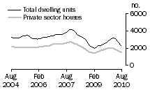 Graph: Dwelling units approved - Qld