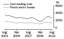 Graph: Dwelling units approved - NSW