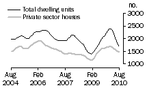 Graph: Dwelling units approved - WA