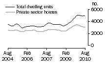 Graph: Dwelling units approved - VIC