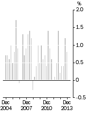 Graph: All Groups CPI, Quarterly change