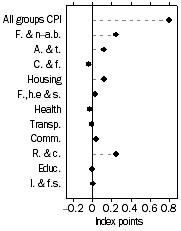 Graph: Contribution to quarterly change
