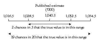 Diagram: CALCULATION OF STANDARD ERRORS