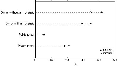 Graph: Housing Tenure, 1994-95 and 2003-04