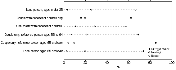 Graph: HOUSING TENURE BY LIFE CYCLE - 2003-04