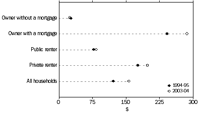 Graph: REAL WEEKLY HOUSING COSTS BY TENURE TYPE, 1994-95 and 2003-04