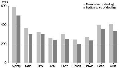 Graph: Value of dwelling, By capital city, 2003-04