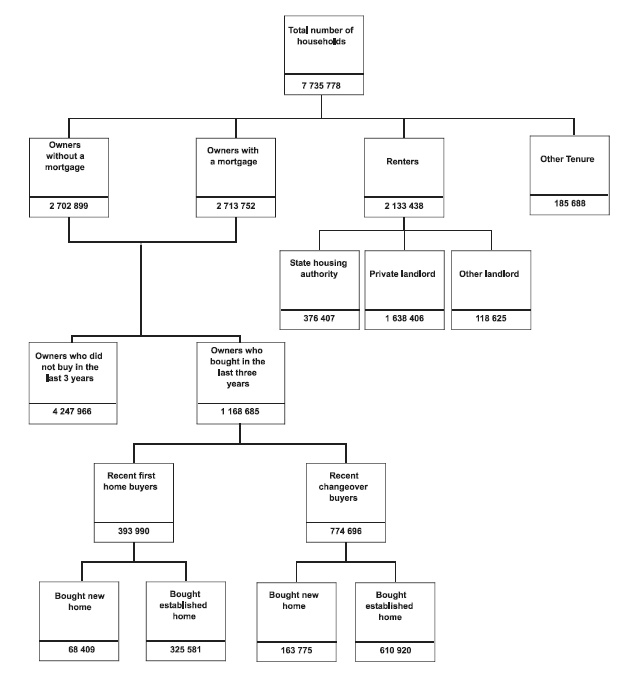 Graphic: Dendogram of selected household characteristics