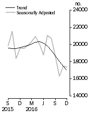 Graph: Dwelling units approved