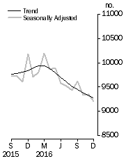 Graph: Private sector houses approved