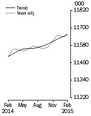 Graph: Employed Persons