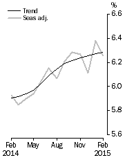Graph: Unemployment Rate