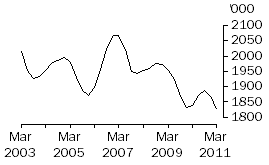 Graph: Cattle (excluding calves)