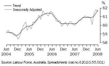 Graph: Participation Rate, Tasmania