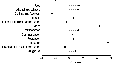 Graph: Weighted average of eight capital cities, Percentage change from previous quarter