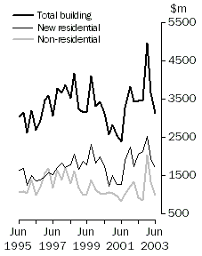 Graph - Value of work commenced, volume terms, original