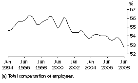 Graph: Wages (a) share of total factor income: Trend