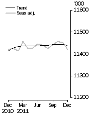 Graph: Employed Persons