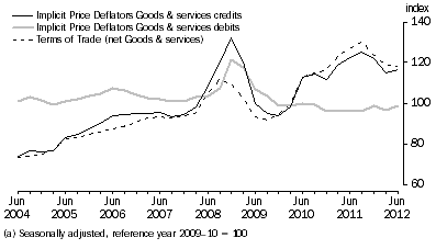 Graph: IMPLICIT PRICE DEFLATOR AND TERMS OF TRADE (a)