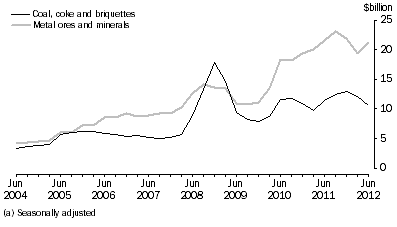 Graph: SELECTED MAJOR COMMODITIES, CURRENT PRICES(a)