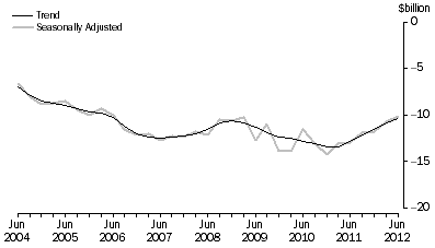 Graph: NET PRIMARY INCOME