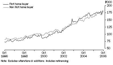 Graph: Housing financecommitments (owner occupation), original, average loan size by type of buyer, South Australia