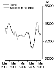 Graph: Dwelling units commenced