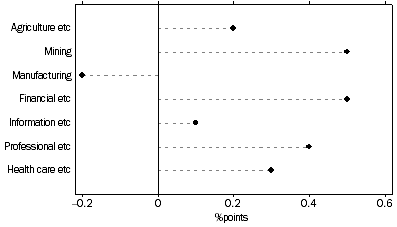 Graph: Selected Industries Contribution to Growth, Jun 11 to Jun 12: Trend