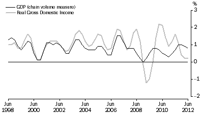 Graph: Percentage changes: Trend