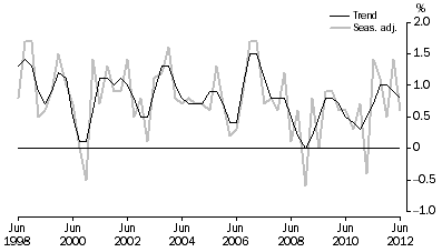 Graph: GDP, Percentage changes—Volume measures