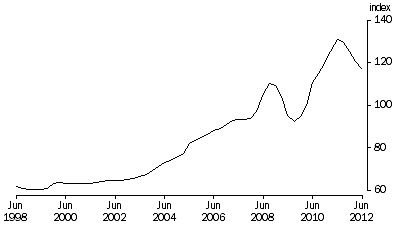 Graph: Terms of Trade, Trend—(2009—10 = 100.0)